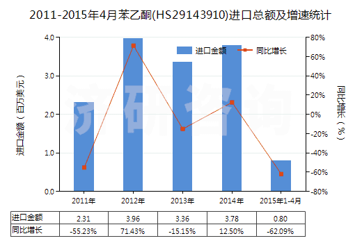 2011-2015年4月苯乙酮(HS29143910)進(jìn)口總額及增速統(tǒng)計(jì)